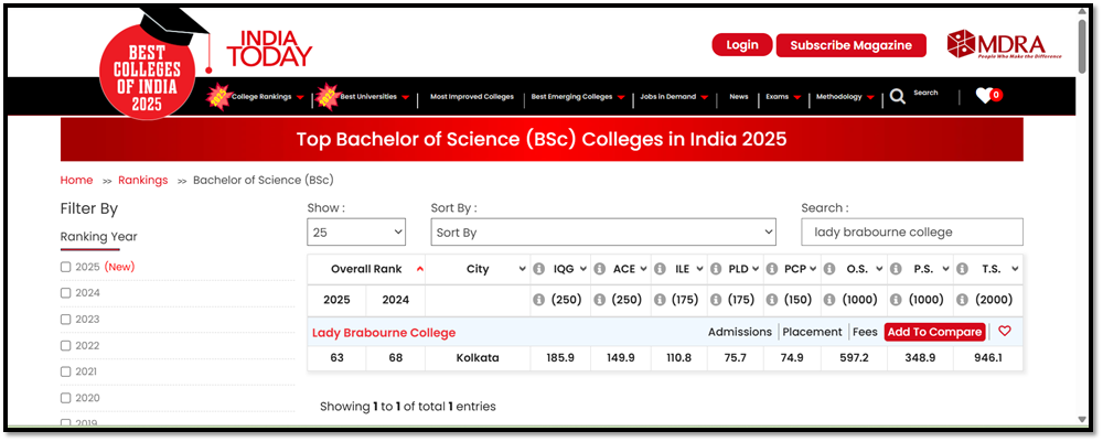 SCIENCE: All India Ranking-63, West Bengal Ranking-3